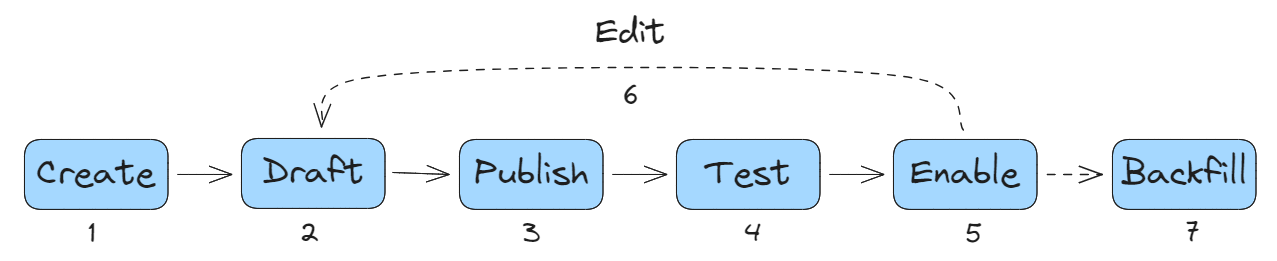 Tagger Lifecycle