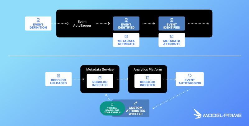 Autotagging Overview